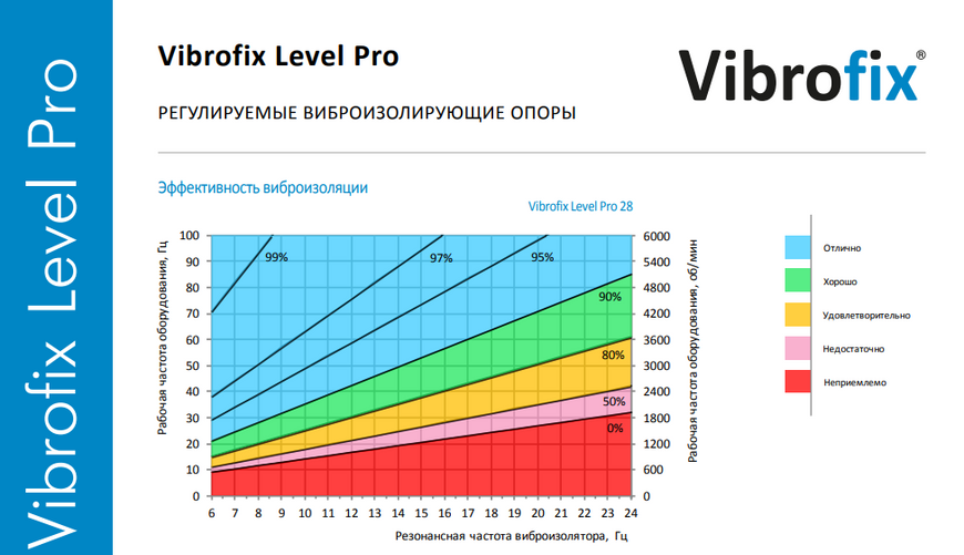 Антивібраційна опора Vibrofix Level Pro 20215 фото